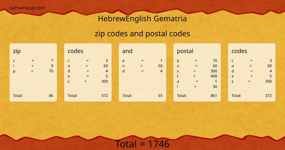 zip codes and postal codes in hebrewEnglish Gematria